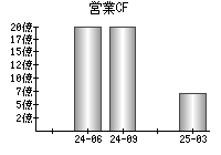 営業活動によるキャッシュフロー