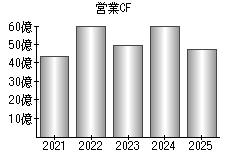 営業活動によるキャッシュフロー