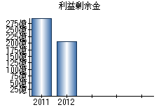 利益剰余金