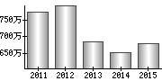 平均年収（単独）