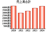 売上高合計