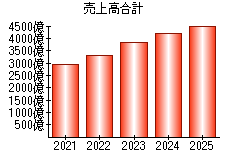 売上高合計