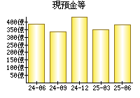 現預金等