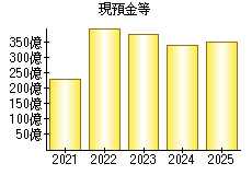 現預金等