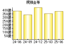 現預金等