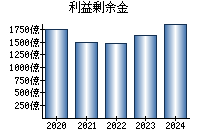 利益剰余金