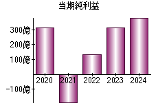当期純利益