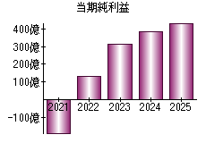 当期純利益