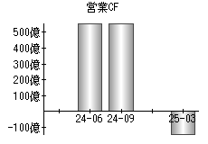 営業活動によるキャッシュフロー