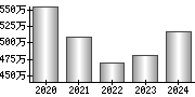 平均年収（単独）