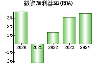 総資産利益率(ROA)