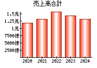 売上高合計