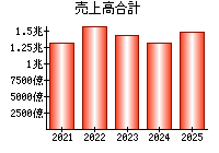 売上高合計