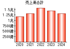 売上高合計