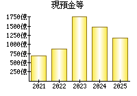 現預金等
