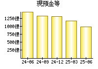 現預金等