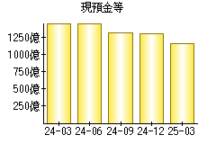 現預金等