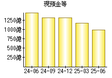 現預金等