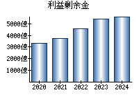 利益剰余金