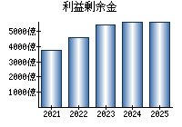 利益剰余金
