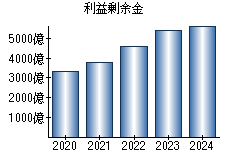 利益剰余金