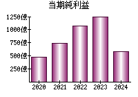 当期純利益