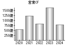 営業活動によるキャッシュフロー