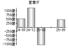 営業活動によるキャッシュフロー