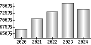 平均年収（単独）