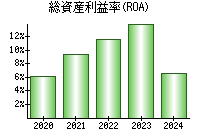 総資産利益率(ROA)