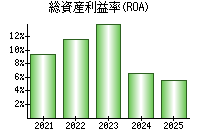 総資産利益率(ROA)
