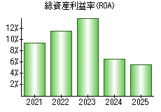 総資産利益率(ROA)