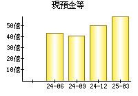 現預金等