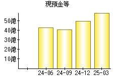 現預金等
