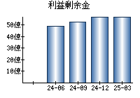 利益剰余金