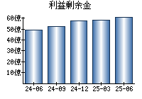 利益剰余金