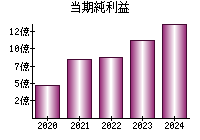当期純利益