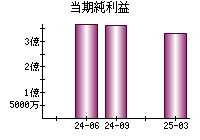 当期純利益