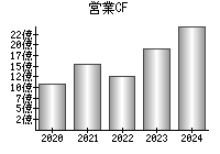 営業活動によるキャッシュフロー