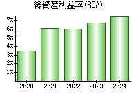 総資産利益率(ROA)