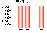 売上高合計