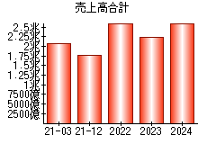 売上高合計