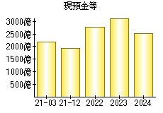 現預金等
