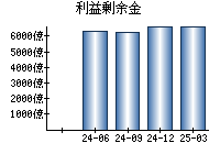 利益剰余金