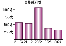 当期純利益