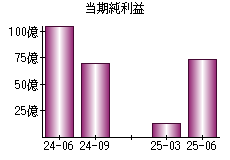 当期純利益