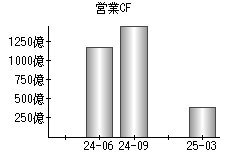 営業活動によるキャッシュフロー