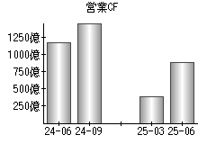 営業活動によるキャッシュフロー