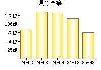 現預金等