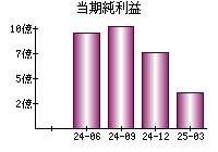 当期純利益
